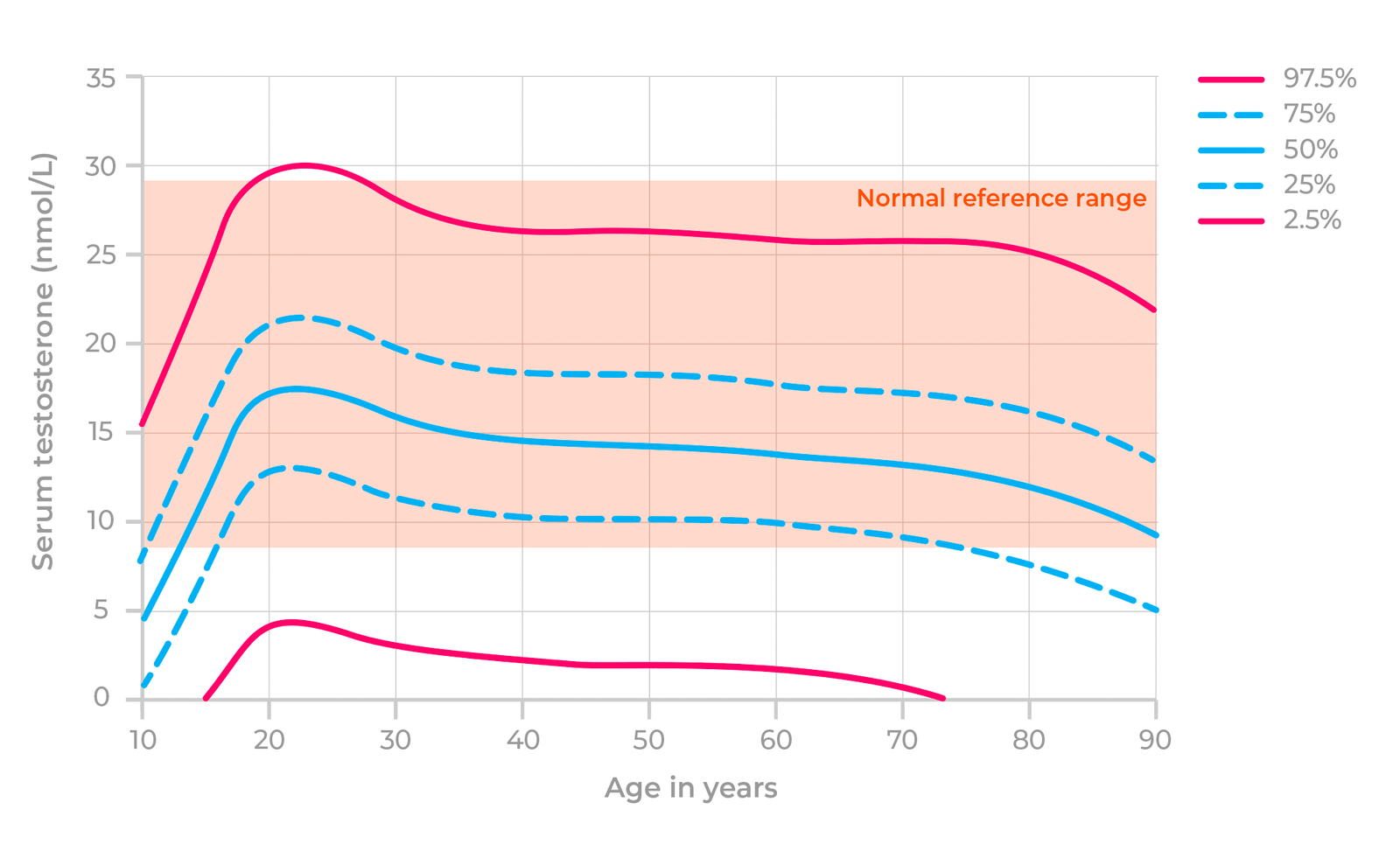 Average Testosterone Levels by Age