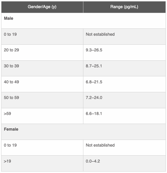 Free Testosterone Levels