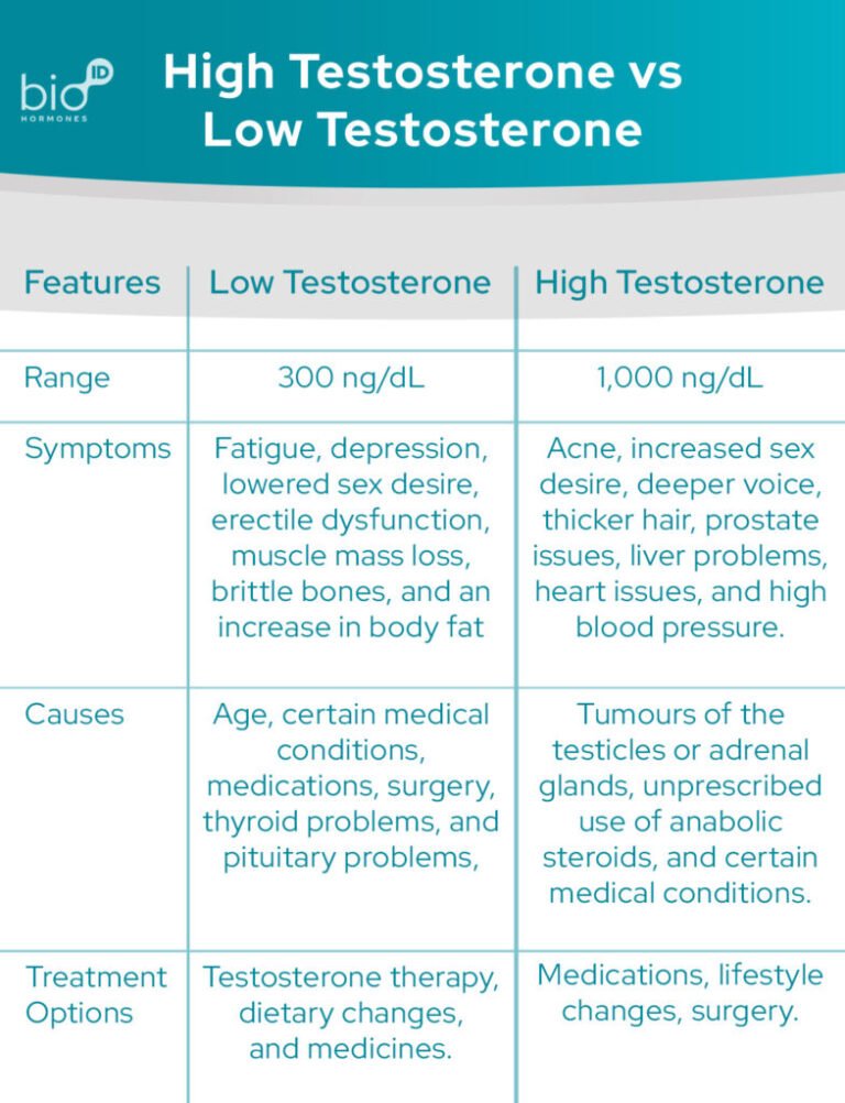High Testosterone in Men: Boost Your Vitality and Strength