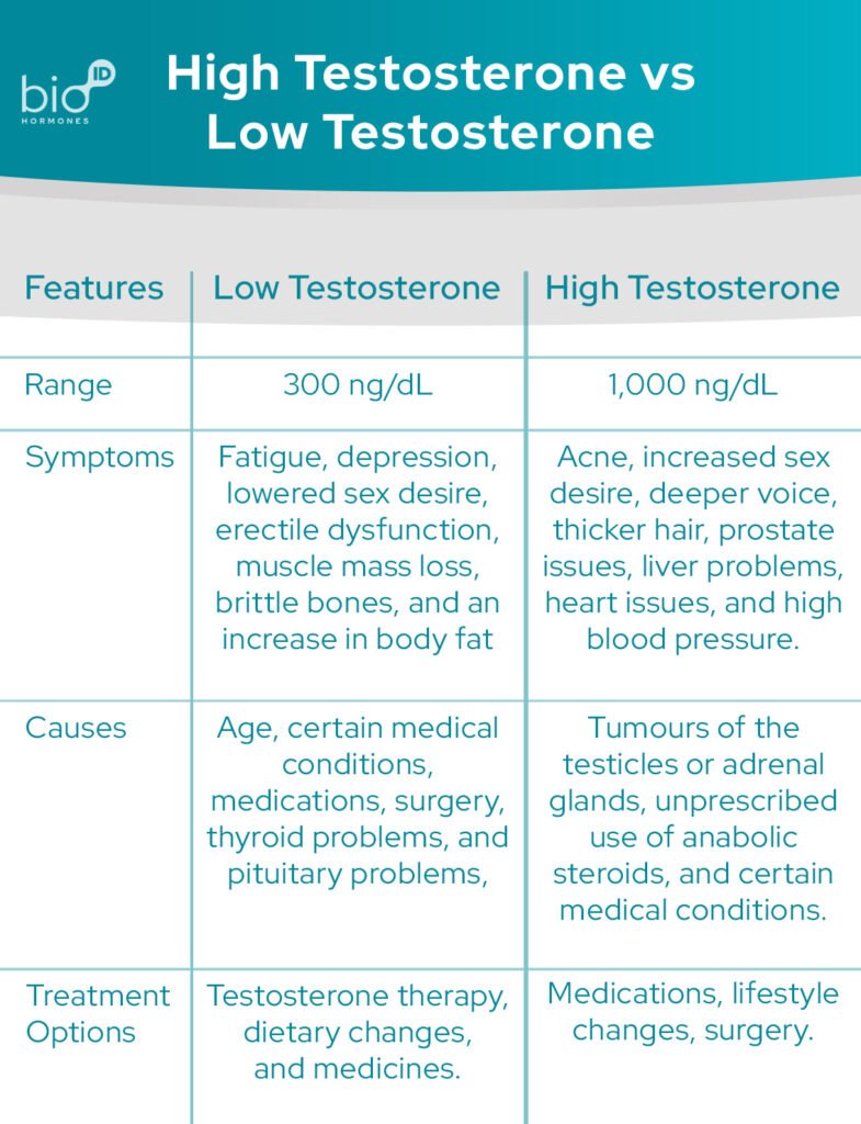 High Testosterone in Men